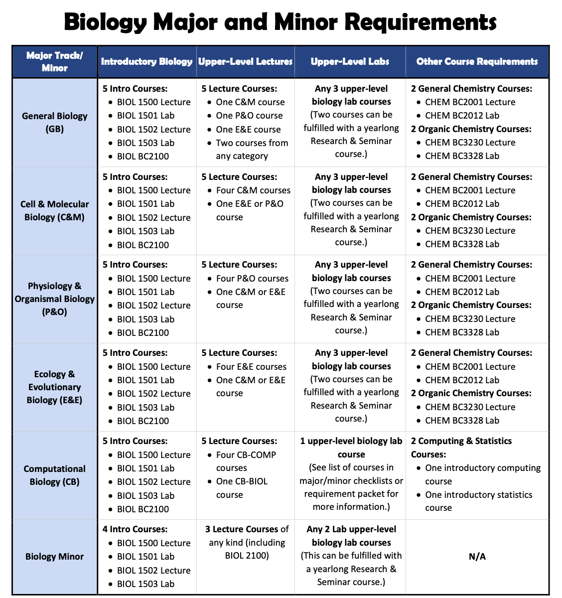 Biology majors and minor comparison table with course requirements